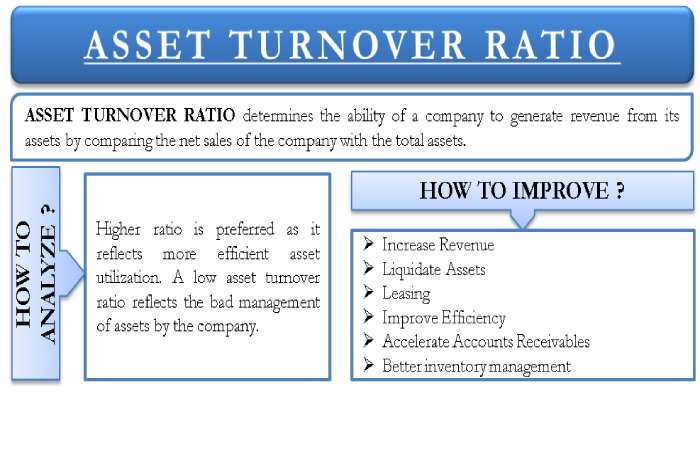 How to Improve the Asset Turnover Ratio